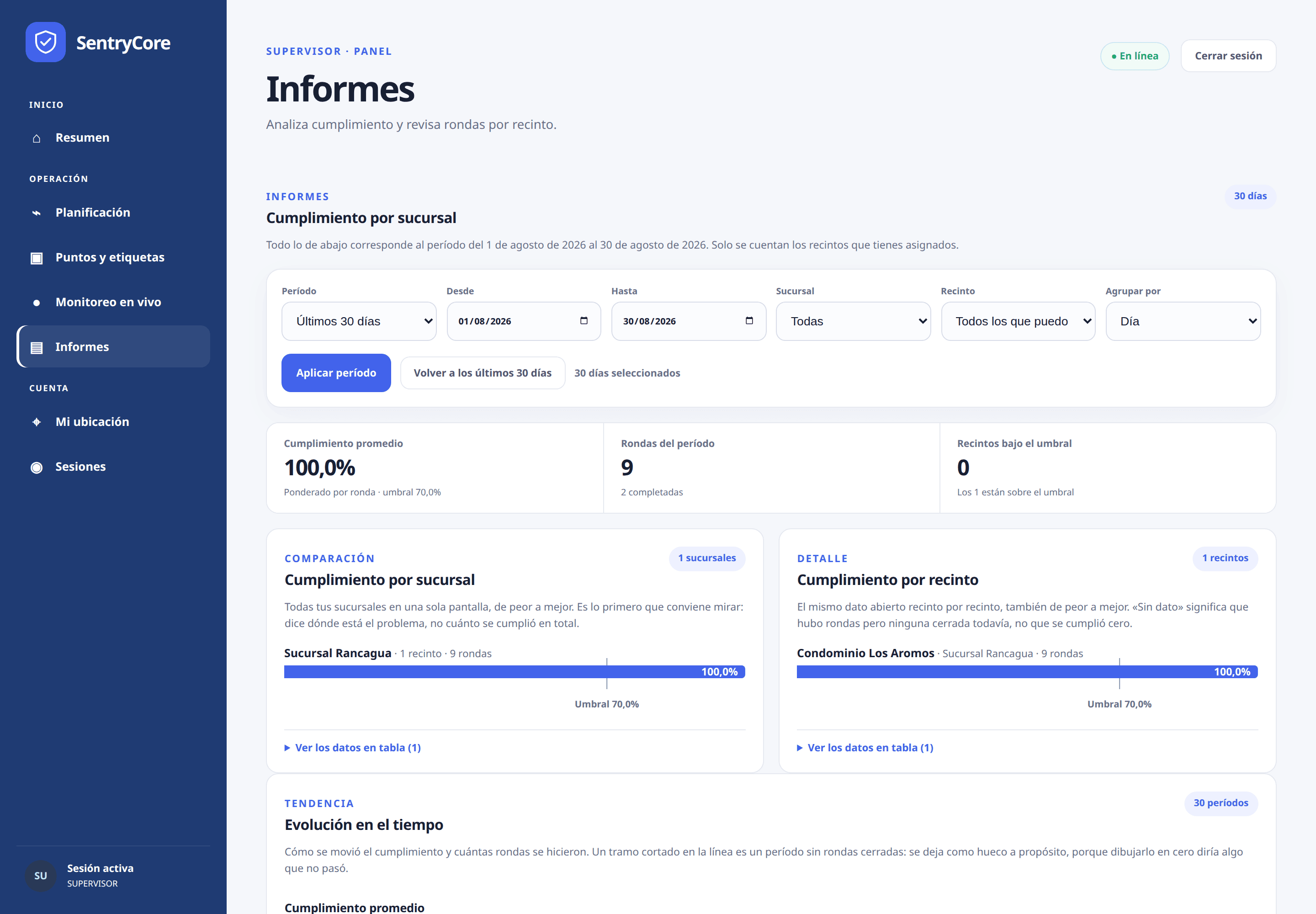 Informe de cumplimiento por sucursal y por recinto, con umbral y evoluci&oacute;n en el tiempo.
